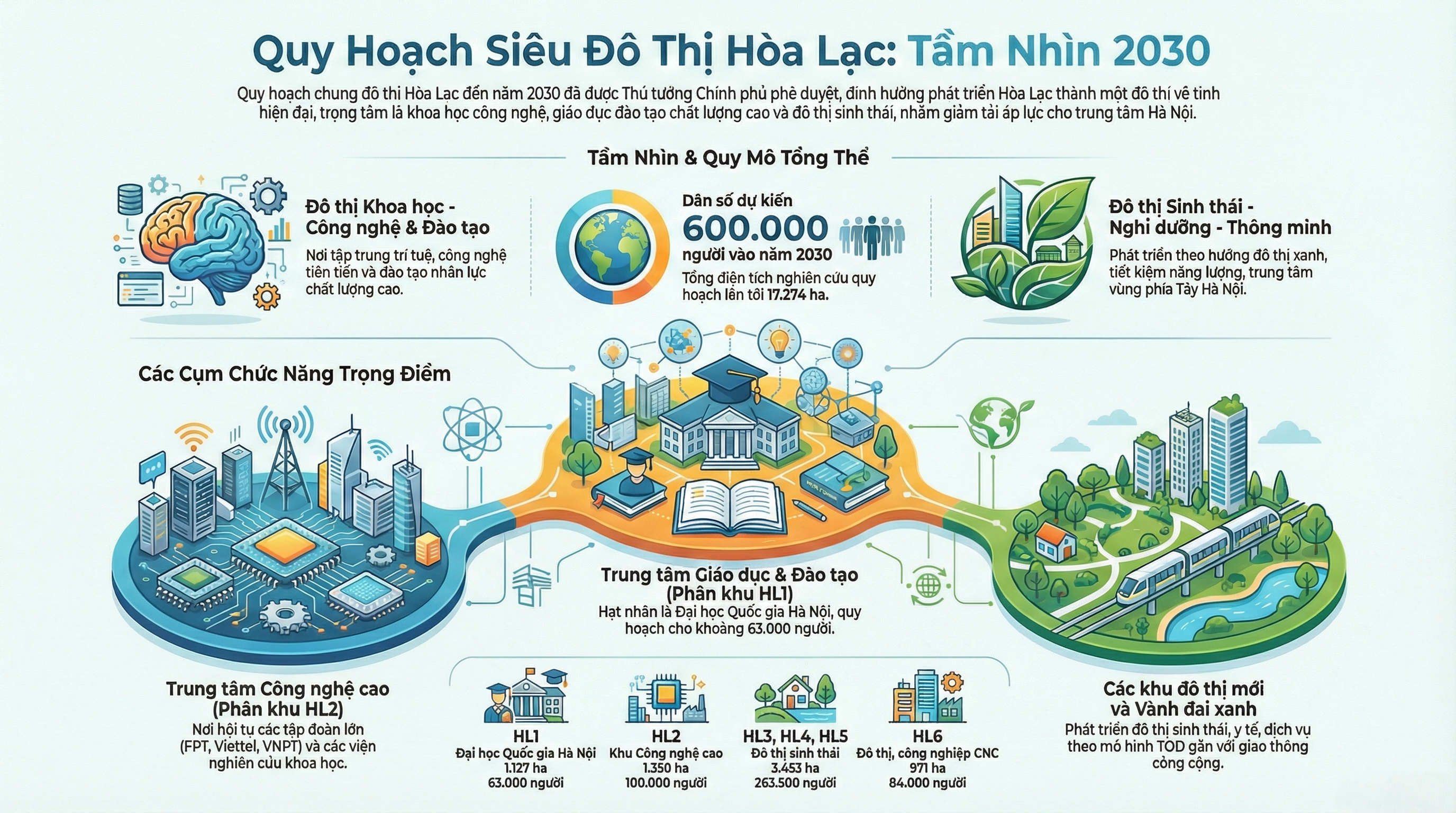 Quy hoạch tổng thể đô thị Hòa Lạc — 6 phân khu chức năng từ HL1 đến HL6